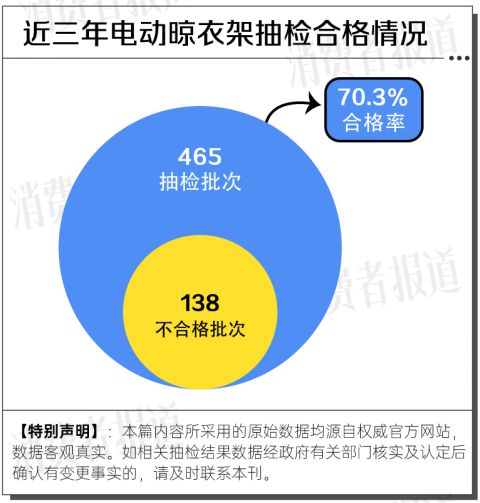电动晾衣架近三年抽检大数据：合格率70%